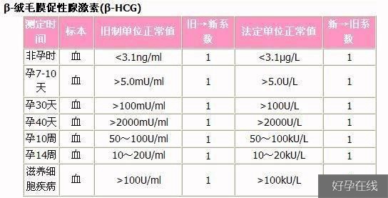 怀孕后HCG变化