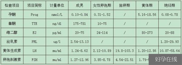 性激素六项标准值