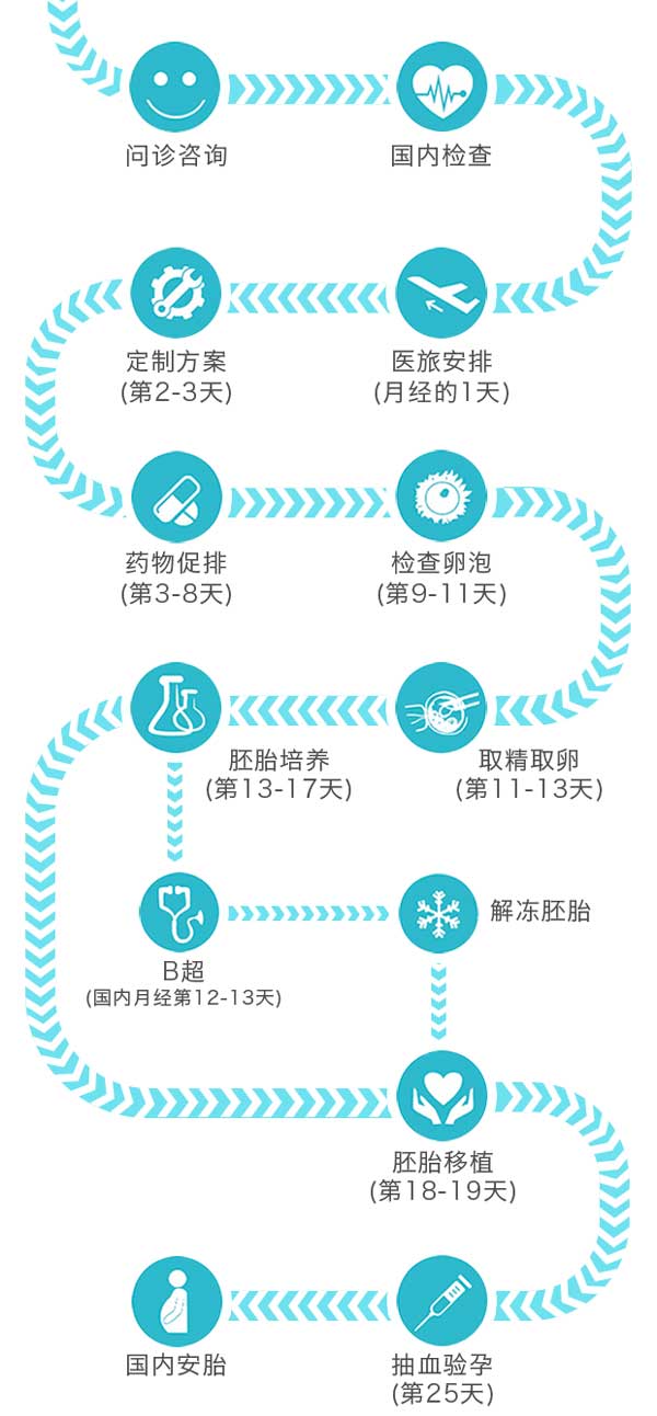 泰国做试管婴儿的实际步骤