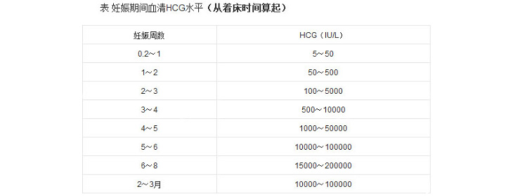 hcg标准值范围图