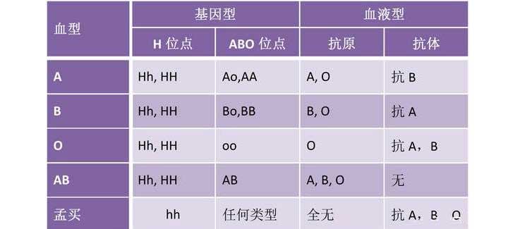 血形（ABO RH）的检查