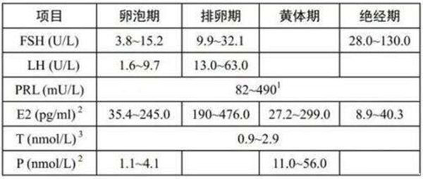 什么是性激素六项