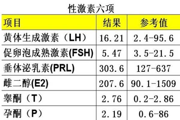 性激素六项是否能查出不孕不育