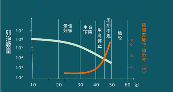 抗结剂方案对于年龄也有一定要求